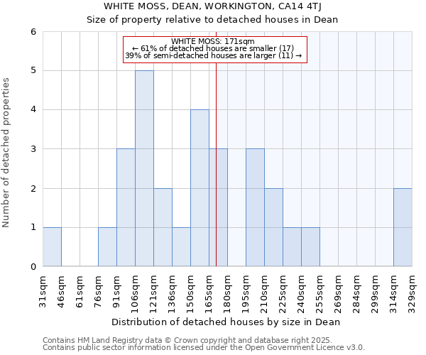 WHITE MOSS, DEAN, WORKINGTON, CA14 4TJ: Size of property relative to detached houses houses in Dean