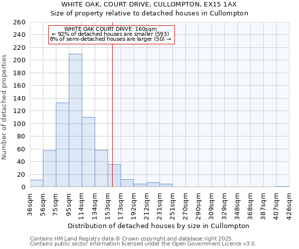WHITE OAK, COURT DRIVE, CULLOMPTON, EX15 1AX: Size of property relative to detached houses houses in Cullompton