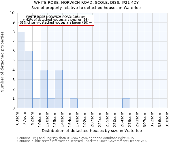 WHITE ROSE, NORWICH ROAD, SCOLE, DISS, IP21 4DY: Size of property relative to detached houses houses in Waterloo