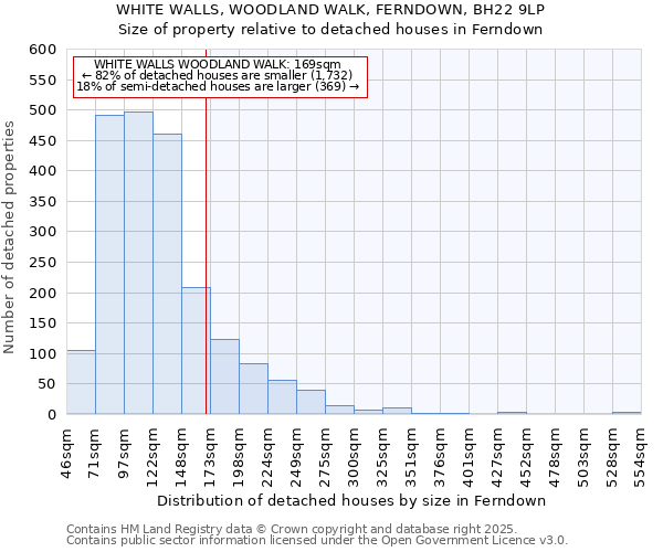 WHITE WALLS, WOODLAND WALK, FERNDOWN, BH22 9LP: Size of property relative to detached houses houses in Ferndown