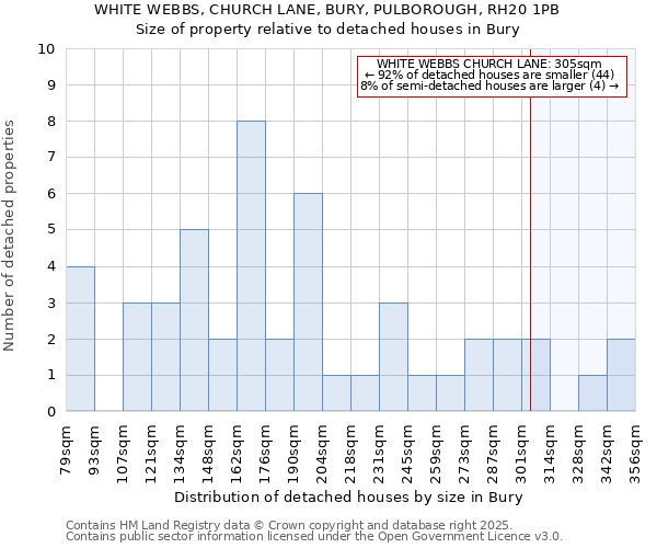 WHITE WEBBS, CHURCH LANE, BURY, PULBOROUGH, RH20 1PB: Size of property relative to detached houses houses in Bury