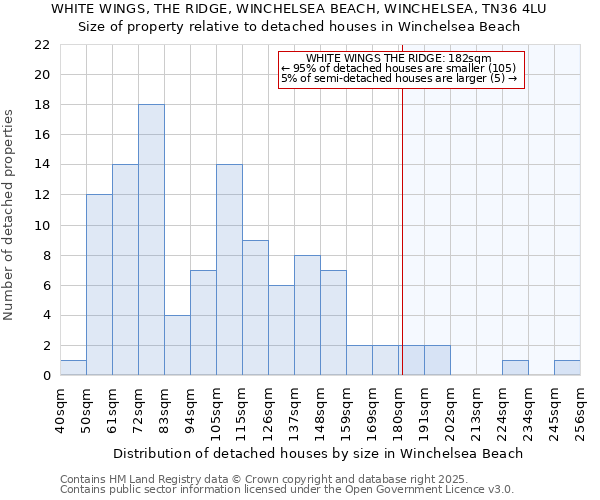 WHITE WINGS, THE RIDGE, WINCHELSEA BEACH, WINCHELSEA, TN36 4LU: Size of property relative to detached houses houses in Winchelsea Beach