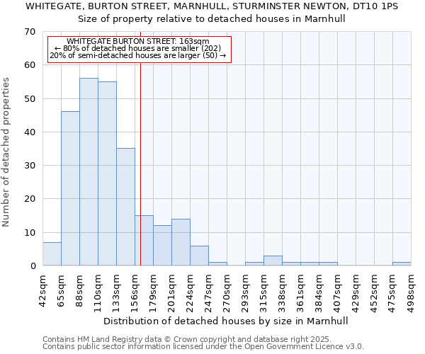 WHITEGATE, BURTON STREET, MARNHULL, STURMINSTER NEWTON, DT10 1PS: Size of property relative to detached houses houses in Marnhull