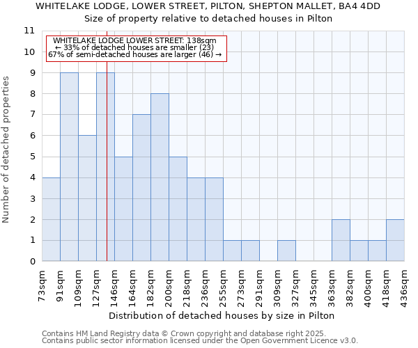 WHITELAKE LODGE, LOWER STREET, PILTON, SHEPTON MALLET, BA4 4DD: Size of property relative to detached houses houses in Pilton