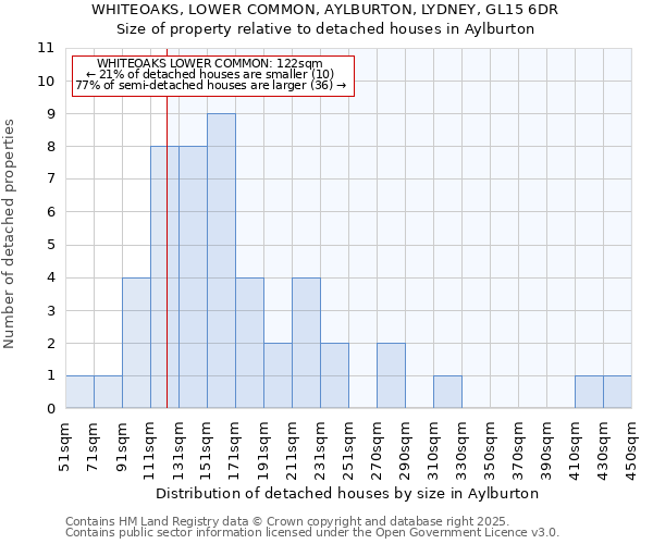 WHITEOAKS, LOWER COMMON, AYLBURTON, LYDNEY, GL15 6DR: Size of property relative to detached houses houses in Aylburton