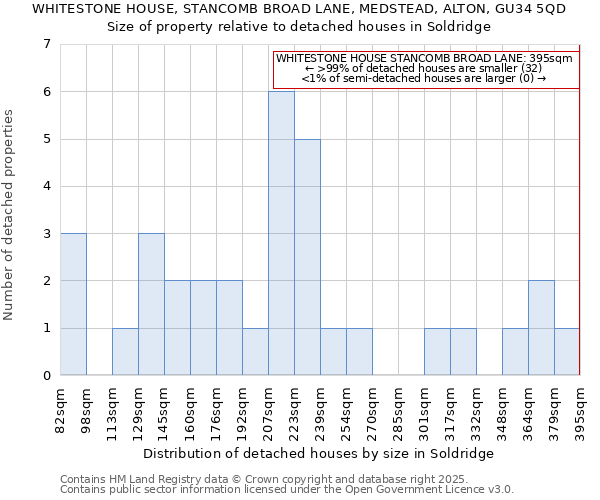 WHITESTONE HOUSE, STANCOMB BROAD LANE, MEDSTEAD, ALTON, GU34 5QD: Size of property relative to detached houses houses in Soldridge
