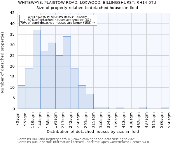 WHITEWAYS, PLAISTOW ROAD, LOXWOOD, BILLINGSHURST, RH14 0TU: Size of property relative to detached houses houses in Ifold