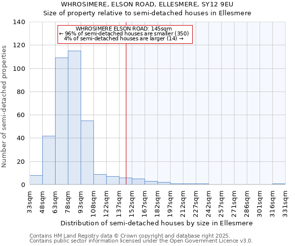 WHROSIMERE, ELSON ROAD, ELLESMERE, SY12 9EU: Size of property relative to semi-detached houses houses in Ellesmere