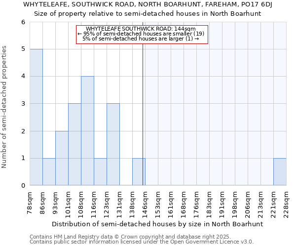 WHYTELEAFE, SOUTHWICK ROAD, NORTH BOARHUNT, FAREHAM, PO17 6DJ: Size of property relative to semi-detached houses houses in North Boarhunt