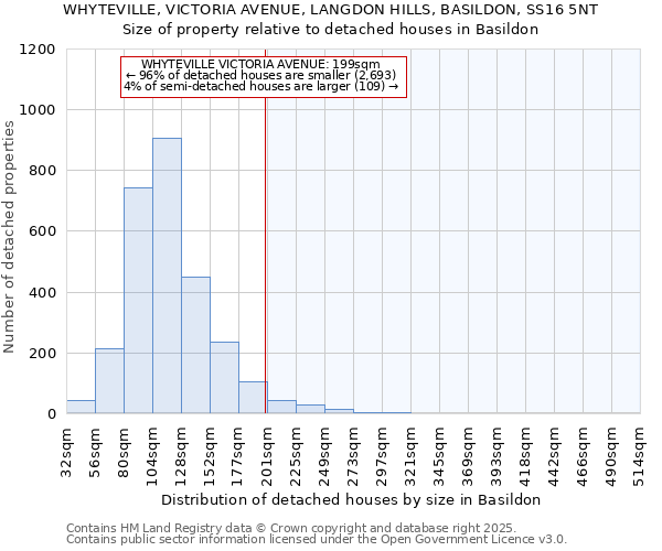 WHYTEVILLE, VICTORIA AVENUE, LANGDON HILLS, BASILDON, SS16 5NT: Size of property relative to detached houses houses in Basildon