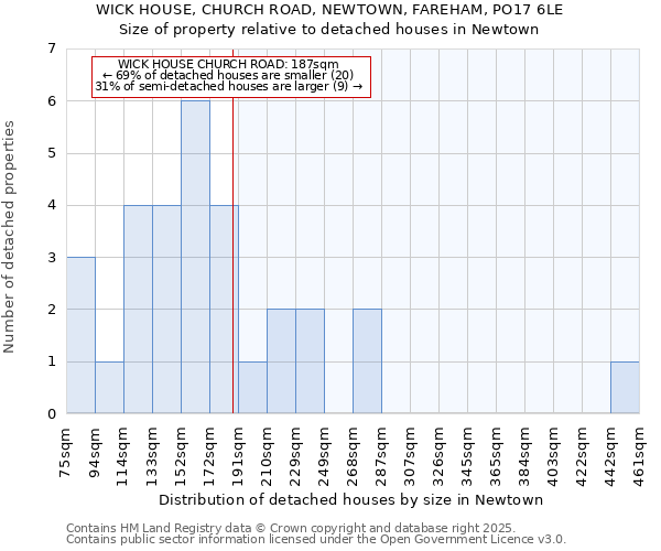 WICK HOUSE, CHURCH ROAD, NEWTOWN, FAREHAM, PO17 6LE: Size of property relative to detached houses houses in Newtown