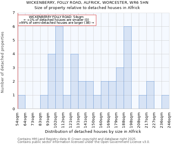 WICKENBERRY, FOLLY ROAD, ALFRICK, WORCESTER, WR6 5HN: Size of property relative to detached houses houses in Alfrick