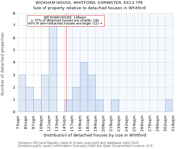 WICKHAM HOUSE, WHITFORD, AXMINSTER, EX13 7PE: Size of property relative to detached houses houses in Whitford