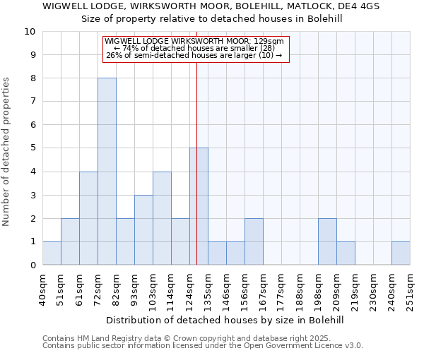 WIGWELL LODGE, WIRKSWORTH MOOR, BOLEHILL, MATLOCK, DE4 4GS: Size of property relative to detached houses houses in Bolehill