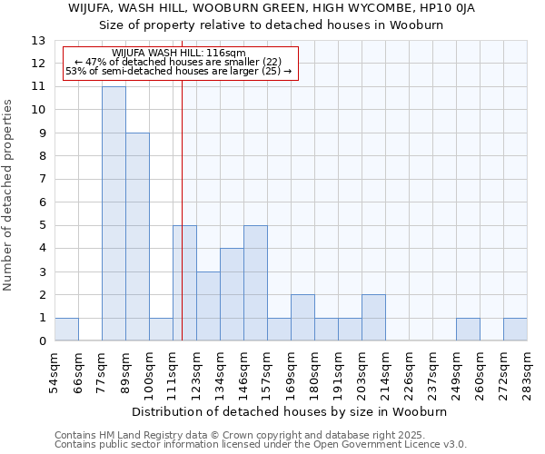 WIJUFA, WASH HILL, WOOBURN GREEN, HIGH WYCOMBE, HP10 0JA: Size of property relative to detached houses houses in Wooburn