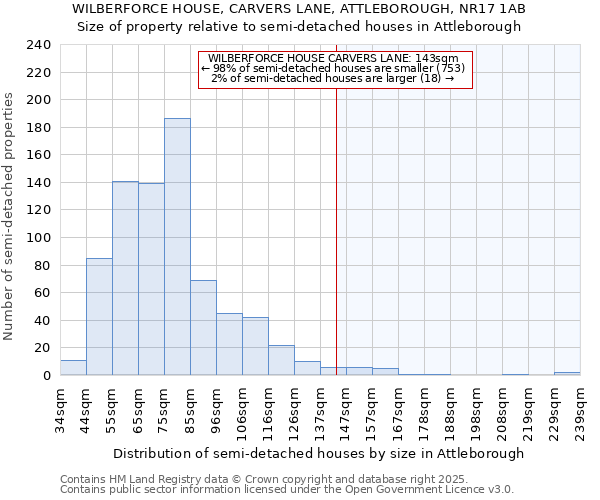 WILBERFORCE HOUSE, CARVERS LANE, ATTLEBOROUGH, NR17 1AB: Size of property relative to semi-detached houses houses in Attleborough
