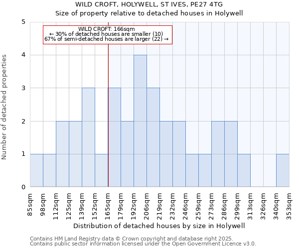 WILD CROFT, HOLYWELL, ST IVES, PE27 4TG: Size of property relative to detached houses houses in Holywell