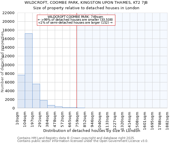 WILDCROFT, COOMBE PARK, KINGSTON UPON THAMES, KT2 7JB: Size of property relative to detached houses houses in London