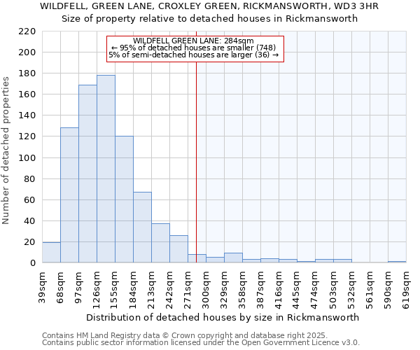 WILDFELL, GREEN LANE, CROXLEY GREEN, RICKMANSWORTH, WD3 3HR: Size of property relative to detached houses houses in Rickmansworth
