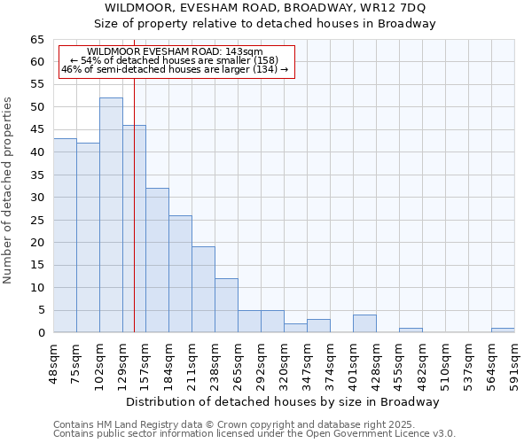 WILDMOOR, EVESHAM ROAD, BROADWAY, WR12 7DQ: Size of property relative to detached houses houses in Broadway