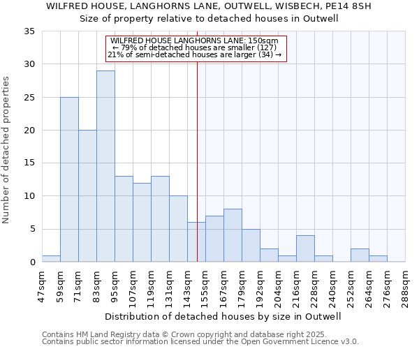 WILFRED HOUSE, LANGHORNS LANE, OUTWELL, WISBECH, PE14 8SH: Size of property relative to detached houses houses in Outwell