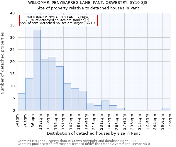 WILLOMAR, PENYGARREG LANE, PANT, OSWESTRY, SY10 8JS: Size of property relative to detached houses houses in Pant