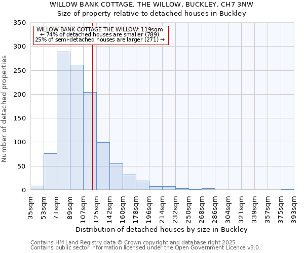 WILLOW BANK COTTAGE, THE WILLOW, BUCKLEY, CH7 3NW: Size of property relative to detached houses houses in Buckley