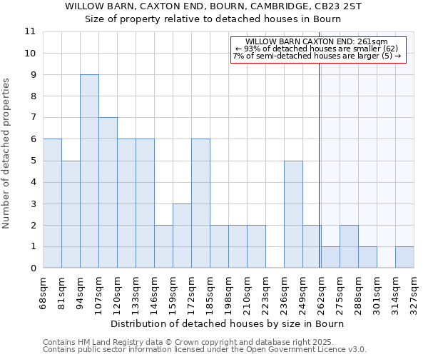 WILLOW BARN, CAXTON END, BOURN, CAMBRIDGE, CB23 2ST: Size of property relative to detached houses houses in Bourn