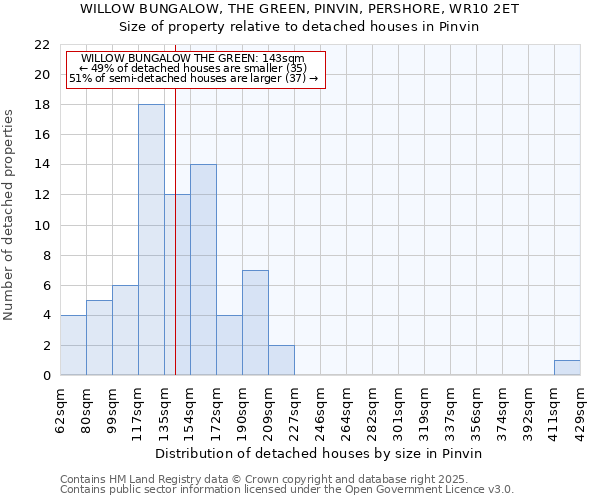WILLOW BUNGALOW, THE GREEN, PINVIN, PERSHORE, WR10 2ET: Size of property relative to detached houses houses in Pinvin