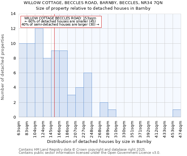 WILLOW COTTAGE, BECCLES ROAD, BARNBY, BECCLES, NR34 7QN: Size of property relative to detached houses houses in Barnby