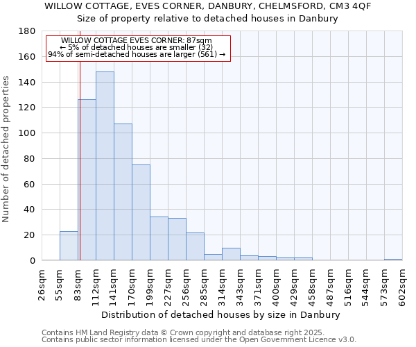 WILLOW COTTAGE, EVES CORNER, DANBURY, CHELMSFORD, CM3 4QF: Size of property relative to detached houses houses in Danbury