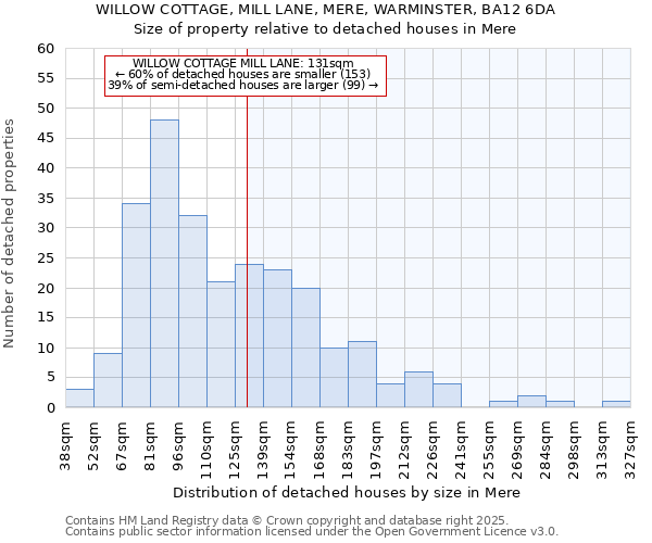 WILLOW COTTAGE, MILL LANE, MERE, WARMINSTER, BA12 6DA: Size of property relative to detached houses houses in Mere
