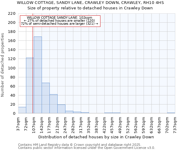 WILLOW COTTAGE, SANDY LANE, CRAWLEY DOWN, CRAWLEY, RH10 4HS: Size of property relative to detached houses houses in Crawley Down