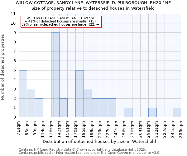 WILLOW COTTAGE, SANDY LANE, WATERSFIELD, PULBOROUGH, RH20 1NE: Size of property relative to detached houses houses in Watersfield
