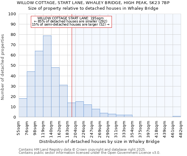 WILLOW COTTAGE, START LANE, WHALEY BRIDGE, HIGH PEAK, SK23 7BP: Size of property relative to detached houses houses in Whaley Bridge