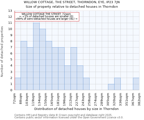 WILLOW COTTAGE, THE STREET, THORNDON, EYE, IP23 7JN: Size of property relative to detached houses houses in Thorndon
