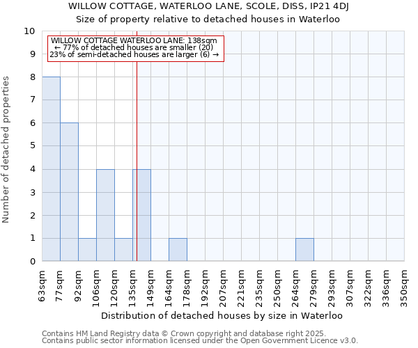 WILLOW COTTAGE, WATERLOO LANE, SCOLE, DISS, IP21 4DJ: Size of property relative to detached houses houses in Waterloo