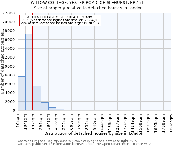 WILLOW COTTAGE, YESTER ROAD, CHISLEHURST, BR7 5LT: Size of property relative to detached houses houses in London