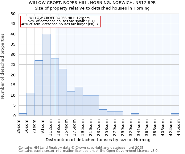 WILLOW CROFT, ROPES HILL, HORNING, NORWICH, NR12 8PB: Size of property relative to detached houses houses in Horning