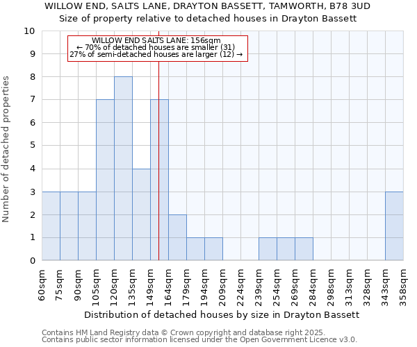 WILLOW END, SALTS LANE, DRAYTON BASSETT, TAMWORTH, B78 3UD: Size of property relative to detached houses houses in Drayton Bassett