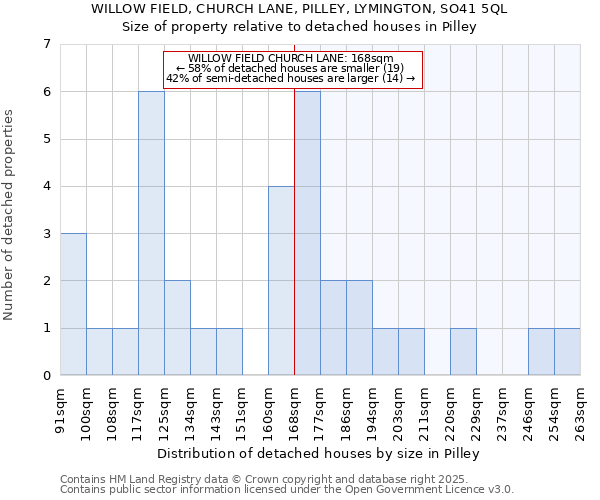 WILLOW FIELD, CHURCH LANE, PILLEY, LYMINGTON, SO41 5QL: Size of property relative to detached houses houses in Pilley