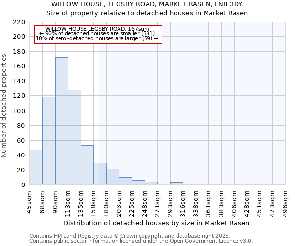 WILLOW HOUSE, LEGSBY ROAD, MARKET RASEN, LN8 3DY: Size of property relative to detached houses houses in Market Rasen