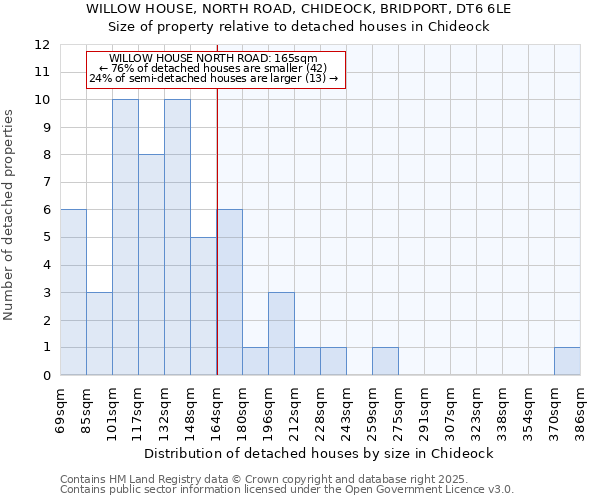 WILLOW HOUSE, NORTH ROAD, CHIDEOCK, BRIDPORT, DT6 6LE: Size of property relative to detached houses houses in Chideock