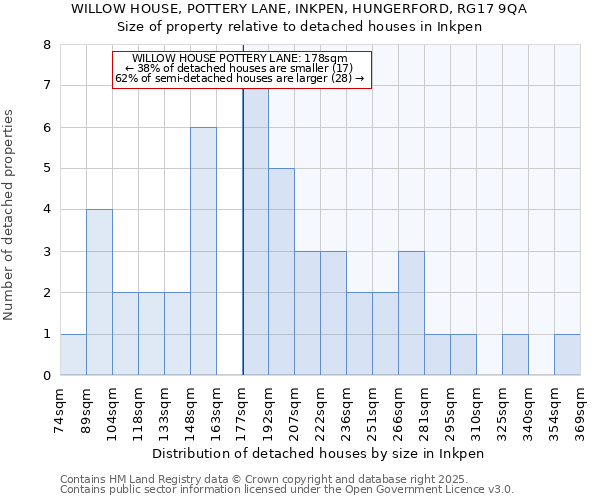 WILLOW HOUSE, POTTERY LANE, INKPEN, HUNGERFORD, RG17 9QA: Size of property relative to detached houses houses in Inkpen