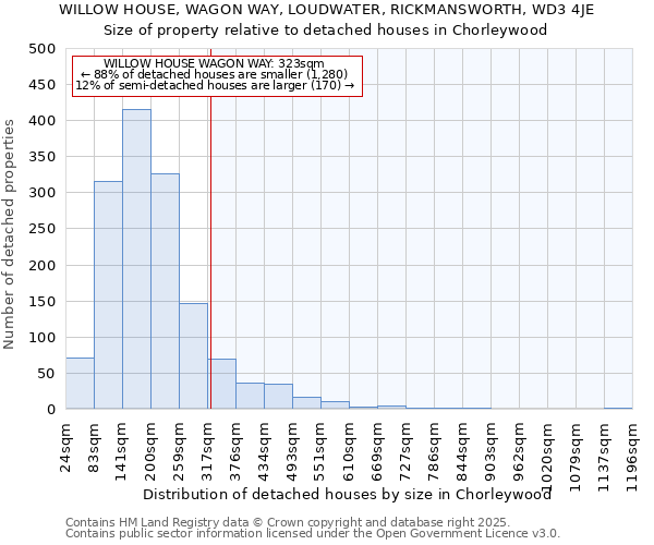 WILLOW HOUSE, WAGON WAY, LOUDWATER, RICKMANSWORTH, WD3 4JE: Size of property relative to detached houses houses in Chorleywood