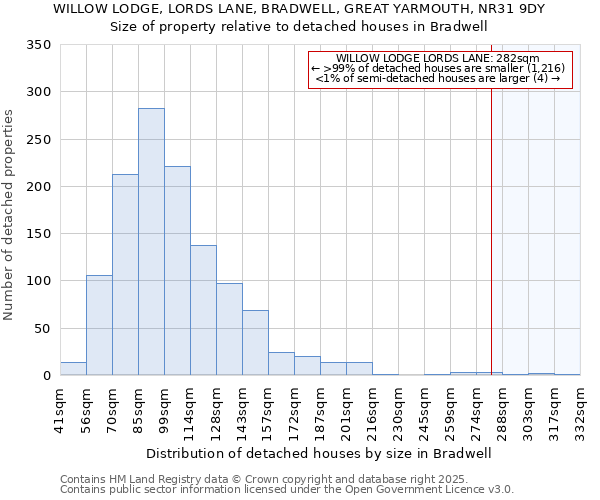 WILLOW LODGE, LORDS LANE, BRADWELL, GREAT YARMOUTH, NR31 9DY: Size of property relative to detached houses houses in Bradwell