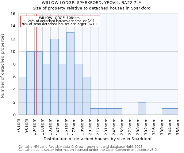 WILLOW LODGE, SPARKFORD, YEOVIL, BA22 7LA: Size of property relative to detached houses houses in Sparkford