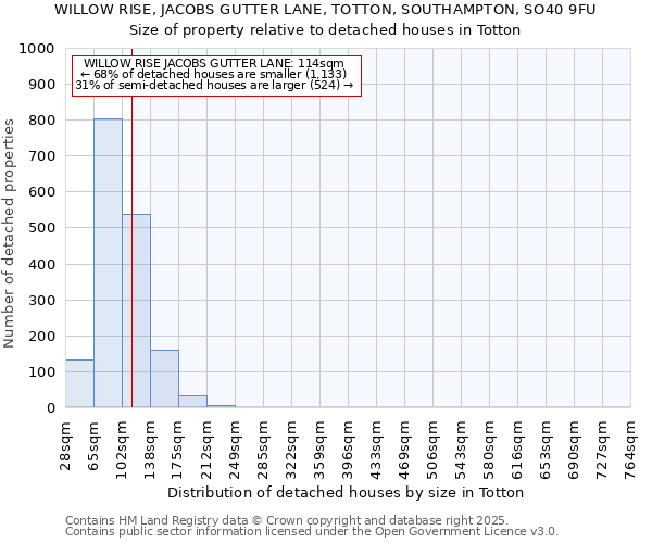 WILLOW RISE, JACOBS GUTTER LANE, TOTTON, SOUTHAMPTON, SO40 9FU: Size of property relative to detached houses houses in Totton