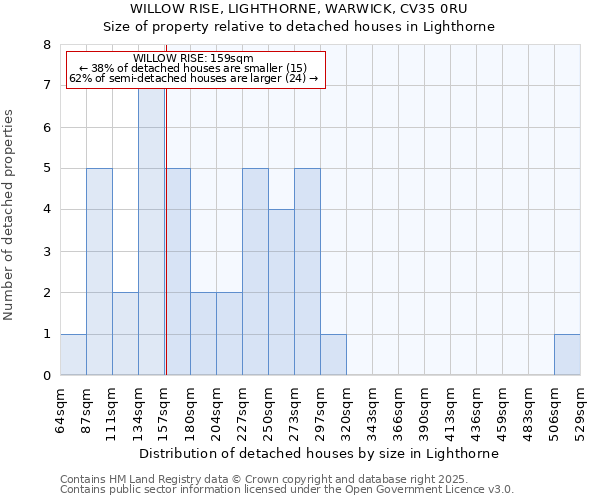 WILLOW RISE, LIGHTHORNE, WARWICK, CV35 0RU: Size of property relative to detached houses houses in Lighthorne