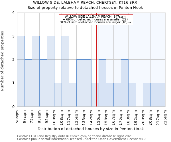 WILLOW SIDE, LALEHAM REACH, CHERTSEY, KT16 8RR: Size of property relative to detached houses houses in Penton Hook